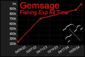 Total Graph of Gemsage