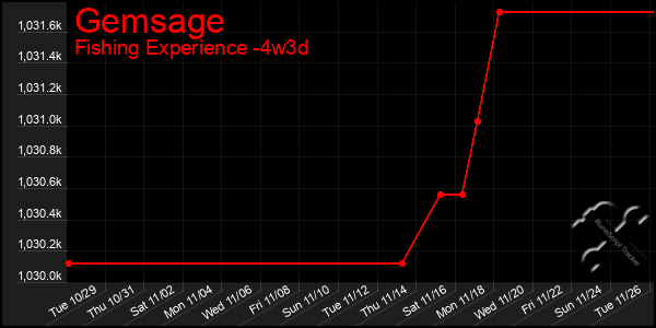 Last 31 Days Graph of Gemsage