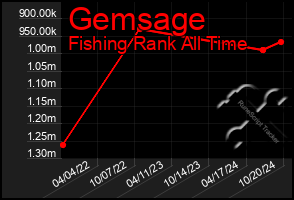 Total Graph of Gemsage