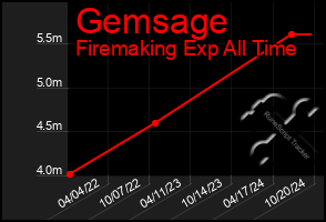 Total Graph of Gemsage