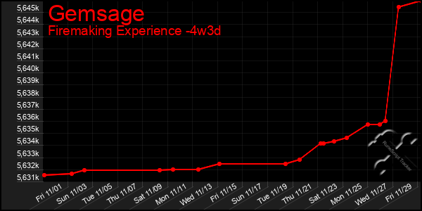 Last 31 Days Graph of Gemsage