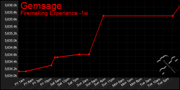 Last 7 Days Graph of Gemsage