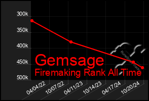 Total Graph of Gemsage