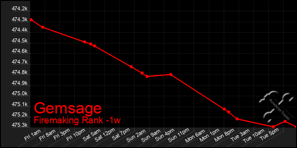 Last 7 Days Graph of Gemsage