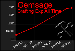 Total Graph of Gemsage