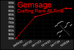 Total Graph of Gemsage