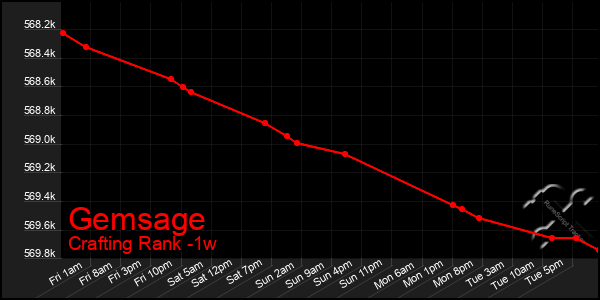 Last 7 Days Graph of Gemsage