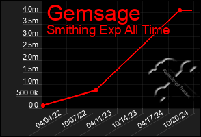 Total Graph of Gemsage