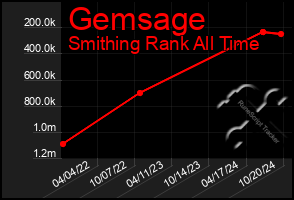 Total Graph of Gemsage