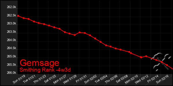 Last 31 Days Graph of Gemsage