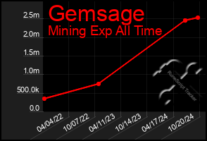 Total Graph of Gemsage