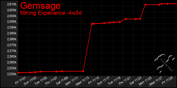 Last 31 Days Graph of Gemsage