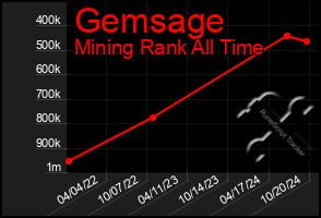 Total Graph of Gemsage