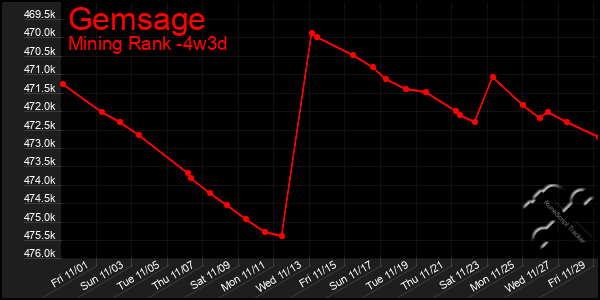 Last 31 Days Graph of Gemsage