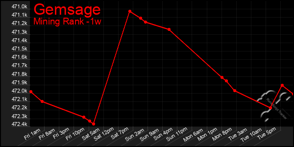 Last 7 Days Graph of Gemsage