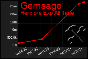 Total Graph of Gemsage