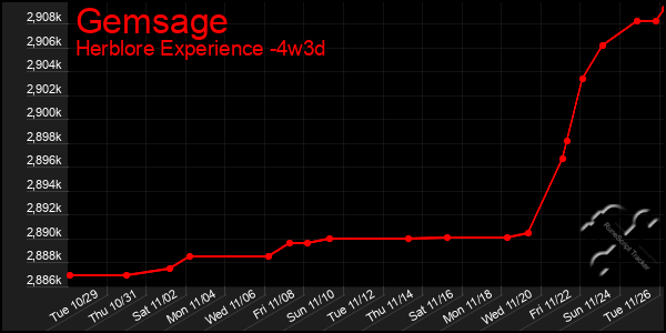 Last 31 Days Graph of Gemsage