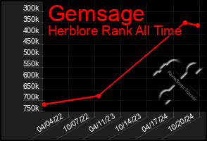 Total Graph of Gemsage