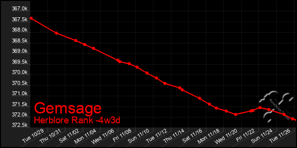 Last 31 Days Graph of Gemsage