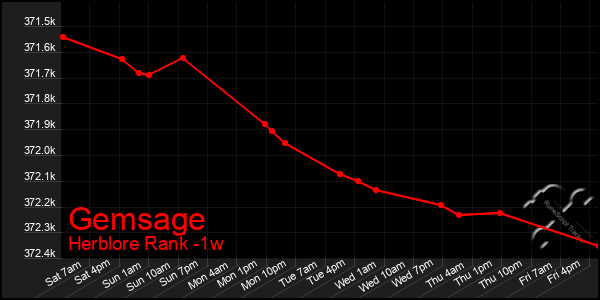 Last 7 Days Graph of Gemsage