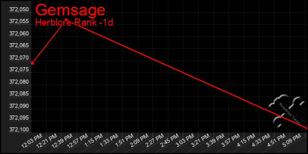 Last 24 Hours Graph of Gemsage