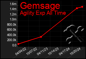 Total Graph of Gemsage