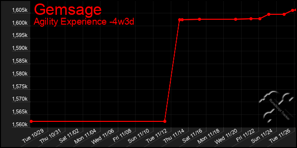 Last 31 Days Graph of Gemsage