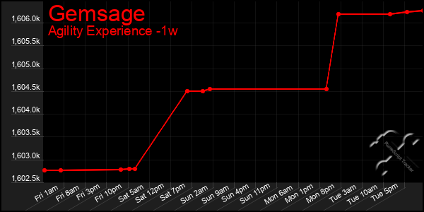 Last 7 Days Graph of Gemsage