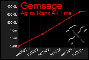 Total Graph of Gemsage