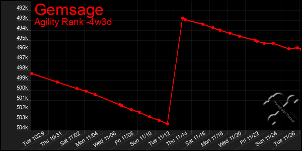 Last 31 Days Graph of Gemsage