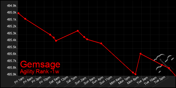 Last 7 Days Graph of Gemsage