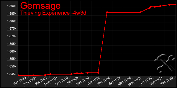 Last 31 Days Graph of Gemsage