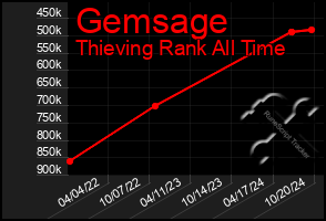 Total Graph of Gemsage