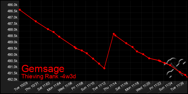 Last 31 Days Graph of Gemsage