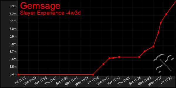 Last 31 Days Graph of Gemsage