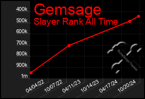 Total Graph of Gemsage