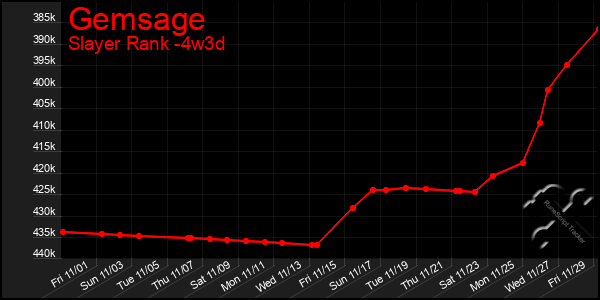 Last 31 Days Graph of Gemsage