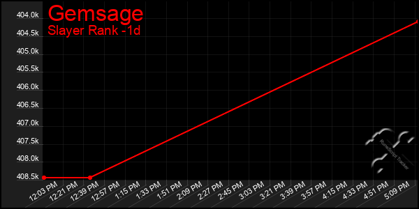 Last 24 Hours Graph of Gemsage