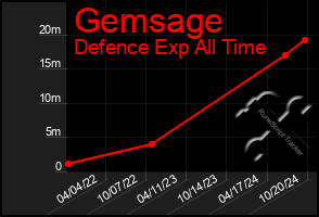 Total Graph of Gemsage