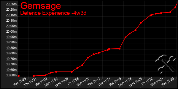 Last 31 Days Graph of Gemsage