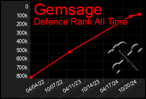 Total Graph of Gemsage