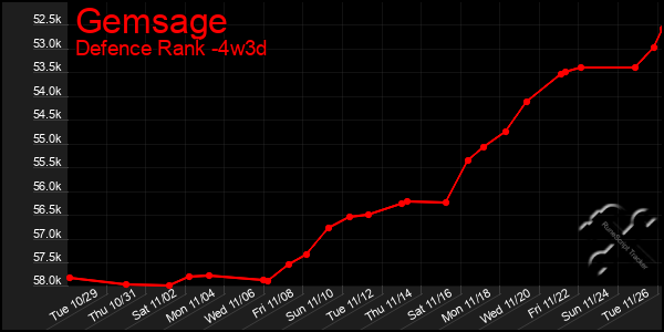 Last 31 Days Graph of Gemsage