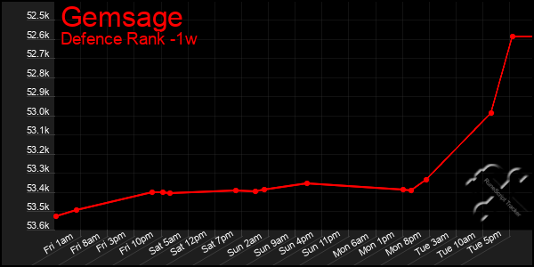 Last 7 Days Graph of Gemsage