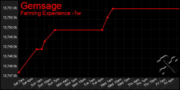 Last 7 Days Graph of Gemsage