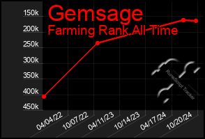 Total Graph of Gemsage