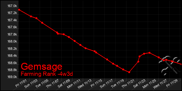 Last 31 Days Graph of Gemsage