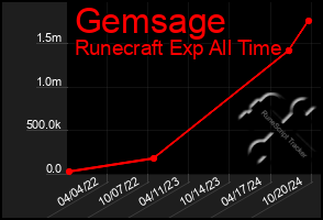 Total Graph of Gemsage