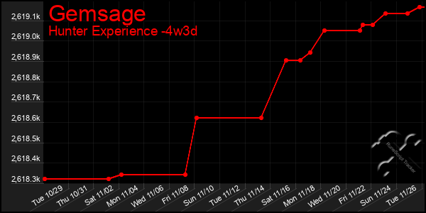 Last 31 Days Graph of Gemsage