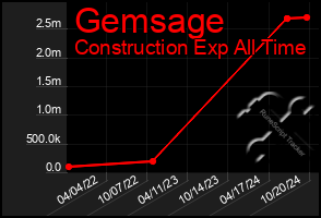 Total Graph of Gemsage