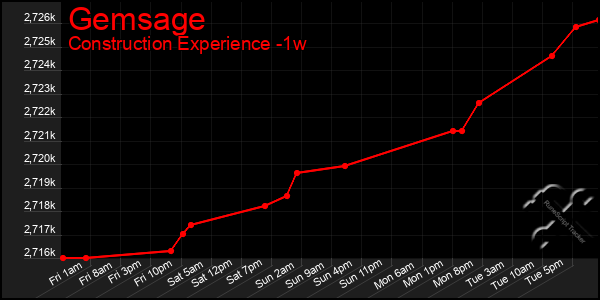 Last 7 Days Graph of Gemsage